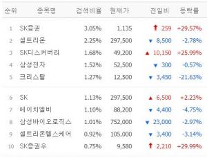 [마감시황] 네이버증권 검색 상위 30위 7월 1일 장마감 시황…TOP5는 SK증권·셀트리온·SK디스커버리·삼성전자·크리스탈