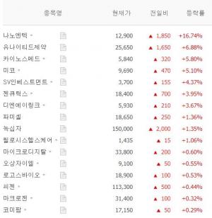 [마감시황] 코로나19(진단/치료제/백신 개발 등) 테마주 7월 1일 장마감 시황…나노엔텍·유나이티드제약·카이노스메드·미코·SV인베스트먼트