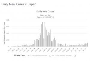 일본 코로나19 신규 확진자 110명·총 1만9591명…사망 989명