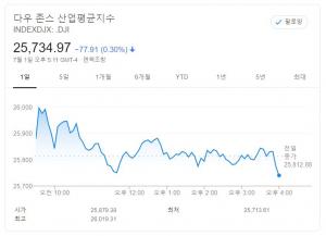 뉴욕증시, 코로나19 확산·미중갈등 악재에도 나스닥 최고치…다우존스 0.3%↓