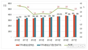 2017년 서울시 지역내총생산 404조…강남구 65조로 최대