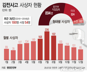 3년간 감전사고로 1593명 사상…습한 여름철 &apos;빈번&apos;