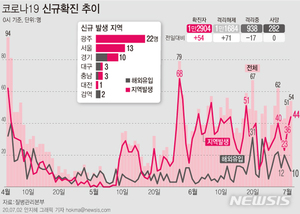 광주 코로나19 다발적 집단감염 매개 &apos;오피스텔&apos; 유력…집중 조사