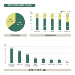 운전자 10명 중 6명 "불법개조 자동차 전조등 눈부심 불편"…92.3% 불법 개조 강력 단속 필요