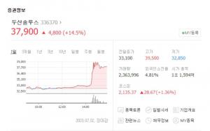 두산솔루스, 헝가리 공장 가동 소식에 급등…두산솔루스1우-두산밥캣 등 관련주와 동반 상승