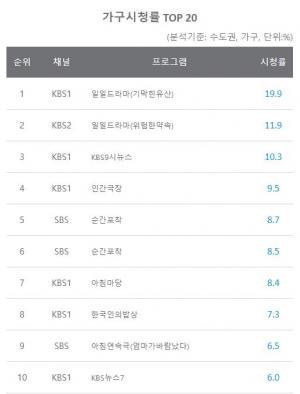 [일일시청률] 7월 2일 지상파 1위는 일일드라마(기막힌유산), 종편 1위는 신청곡을불러드립니다사랑의콜센타2부, 케이블 1위는 같이살래바퀴달린집