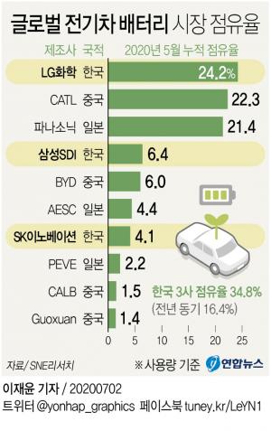 LG화학, 5월 글로벌 전기차 배터리 시장 점유율 1위