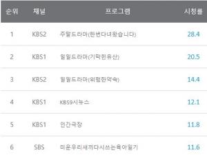 [주간시청률] 지상파 1위 한번다녀왔습니다, 종편 1위 신청곡을불러드립니다사랑의콜센타2부, 케이블 1위 자급자족어부라이프삼시세끼어촌편5