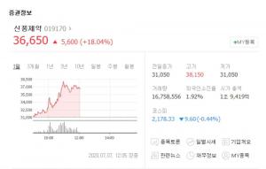 신풍제약, 피라맥스 임상2상 실시병원 확대 소식에 급등…우정바이오-신풍제약우 등 관련주 현황은?