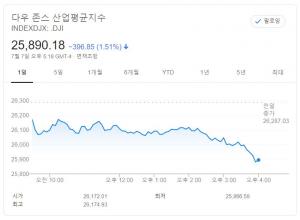 뉴욕증시, 경기 회복 신중론에 약세…다우, 1.51% 하락 마감