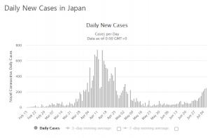 일본 코로나19 신규확진 200명 넘어…일주일새 1천440명↑