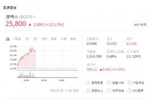 젬백스, 치매 치료제 임상 결과 앞두고 급등…젬백스링크-메디포스트 등 관련주 현황 엇갈려