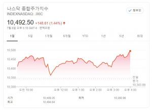 뉴욕증시, 코로나 부담에도 기술주 강세 지속…나스닥, 사상 최고 마감