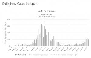 일본 코로나19 재확산…신규 확진 68일만에 300명 넘어