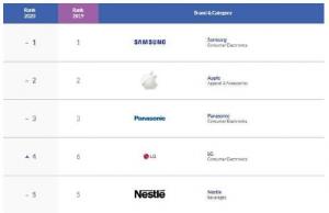 아시아 최고 브랜드에 삼성전자 1위, LG 4위…애플 2위