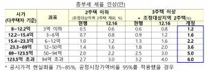 [7·10대책] 다주택자 종부세 최고세율 6.0%…"집 팔아라"