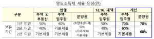 [7·10대책] 단기보유 주택매매 양도세 강화…내년 6월1일부터 시행 "그 전에 팔아라"