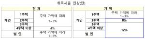 [7·10대책] 다주택자 취득세율 1∼4%→8∼12%로 인상