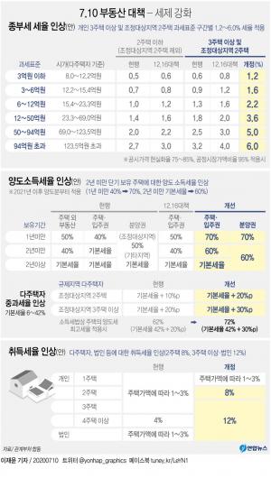 [7·10대책] 7·10 부동산 대책 핵심은 다주택자 종합부동산세 대폭 인상