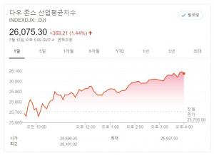 뉴욕증시, 코로나19 치료제·백신 기대…다우, 1.44% 상승 마감