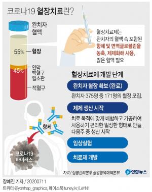 코로나19 혈장치료제 다음주 임상시험…녹십자 등 관련주에 관심 집중