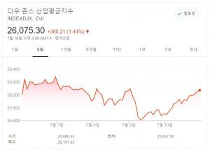 [뉴욕증시 주간전망] 2분기 실적 시즌 출발…소비 지표 촉각