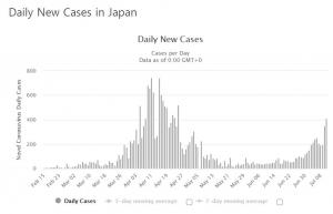 일본 코로나19 신규 확진자 383명…사흘째 300~400명대