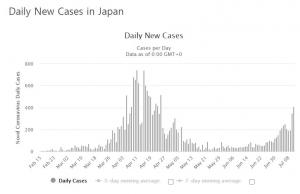 일본 코로나19 신규확진 또 400명 넘어…대형행사 속속 재개