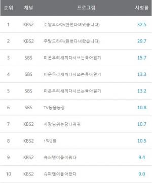 [시청률] 7월 12일 지상파 1위는 한번다녀왔습니다, 종편 1위는 뭉쳐야찬다전설들의조기축구, 케이블 1위는 사이코지만괜찮아2부