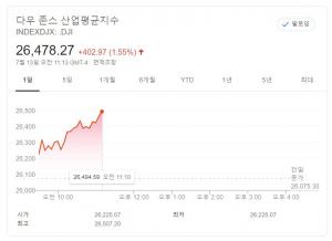 뉴욕증시, 코로나 백신 희소식·기업 실적 양호 상승 출발