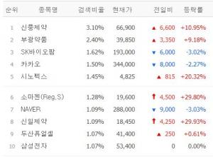 [시황] 네이버증권 검색 상위 30위 7월 14일 장중 시황…TOP5는 신풍제약·부광약품·SK바이오팜·카카오·시노펙스