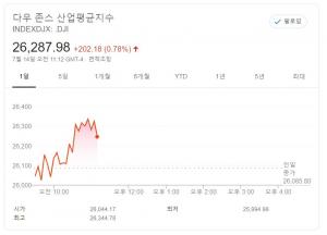 뉴욕증시, 엇갈린 기업 실적 혼조 출발