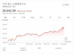 뉴욕증시, 코로나 완화 기대감에 상승 마감…다우 2.13%↑