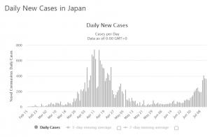 일본 코로나19 신규 확진자 332명…사망 997명