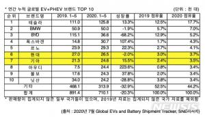 현대차·기아차, 1~5월 세계 전기차 시장서 나란히 6·7위 안착