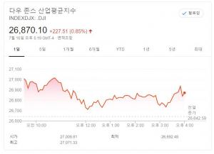 뉴욕증시, 코로나 백신 기대·실적 호조에 강세…다우, 0.85% 상승 마감