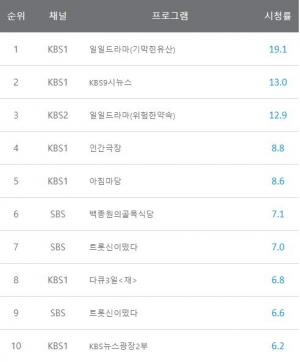 [시청률] 7월 15일 지상파 1위는 기막힌유산, 종편 1위는 미스터트롯F4뽕숭아학당2부, 케이블 1위는 유퀴즈온더블럭