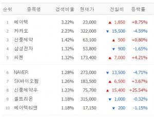 [마감시황] 네이버증권 검색 상위 30위 7월 16일 장마감 시황…TOP5는 에이텍·카카오·신풍제약·삼성전자·씨젠