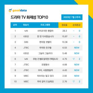 &apos;사이코지만 괜찮아&apos;, 4주 연속 드라마 화제성 1위…2위 &apos;한다다&apos;-3위 &apos;샛별이&apos;