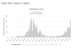 일본 코로나19 신규 확진자 또 500명대…누적 2만235명