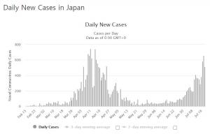 일본 코로나19 신규 확진자 419명…누적 사망자 1천명 넘어