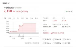 ‘해상풍력 관련주’ 두산중공업, 그린뉴딜 기대감에 상한가…두산인프라코어-두산솔루스 등 계열사 동반 상승세