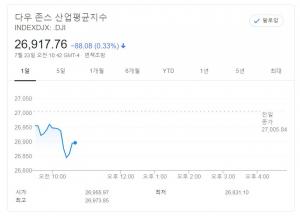 뉴욕증시, 미국 실업지표 악화 부담 혼조 출발…다우존스 0.33%↓