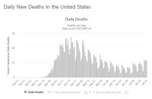 미국 나흘 연속 코로나19 사망자 1천명 넘어…누적 확진자는 410만6천346명