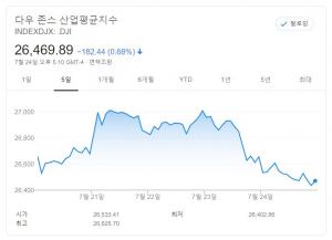 [뉴욕증시 주간전망] 미국 성장률·FOMC·애플 실적…빅 이벤트 봇물