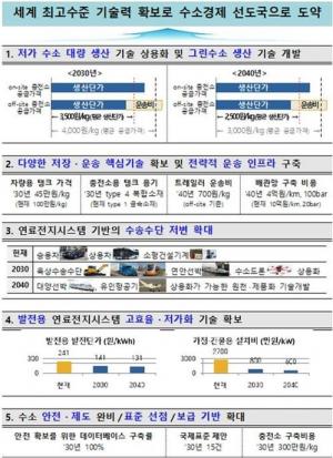 2022년부터 9년간 2조7천억원 투입 &apos;수소경제실현 R&D사업&apos; 추진