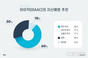 인공지능 아이작, 하반기 &apos;주식 60%·채권 30%&apos; 권고