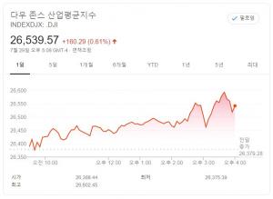 뉴욕증시, 연준 경기부양 지속 방침에 안도…다우, 0.61% 상승 마감