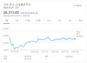 뉴욕증시, 美 성장률 추락에도 기술주 강세에 혼조…다우, 0.85% 하락 마감