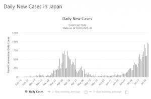 일본, 30일 코로나19 확진자 1299명…이틀 연속 최고 기록